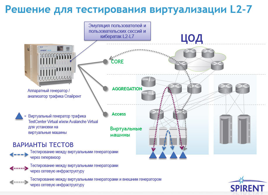 Нагрузочное и функциональное тестирование ЦОДа и виртуальных функций (нажмите для увеличения)