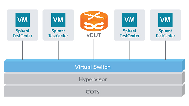 Виртуальные генераторы трафика TestCenter Virtual, развёрнутые в виртуальной среде для тестирования виртуальной сетевой функции (vDUT)