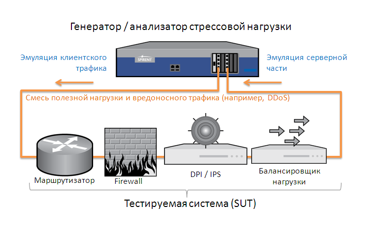 Генерация атак DDoS на стенде Spirent